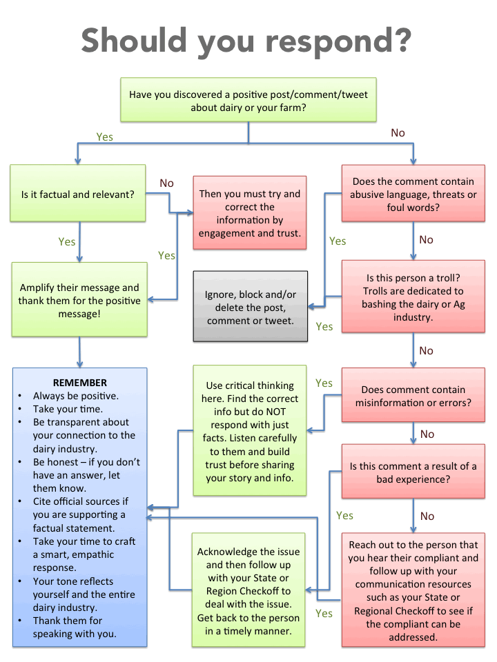 How to deal with negative comments with a Social Media Response